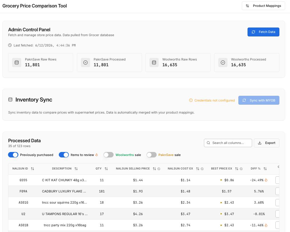 The Grocery Price Comparison Tool. An Admin Control Panel shows Last fetched 6/12/2026, 4:44:36 PM, with counts of PaknSave Raw Rows 11,801, PaknSave Processed 11,801, Woolworths Raw Rows 16,635, Woolworths Processed 16,635. An Inventory Sync panel reads Credentials not configured next to a greyed-out Sync with MYOB button. Below, a Processed Data table showing 35 of 123 rows with toggles for Previously purchased and Items to review switched on, Woolworths sale and PaknSave sale off. Rows include GS55 C KIT KAT CHUNKY 48g x3 with a Nalsun cost ex of $1.14, best price ex $0.86 and DIFF -24.49%, F09A Cadbury Luxury Flake at cost $1.48 against $1.57 and +5.76%, and AS01B tncc party mix 220g x16bag at $2.74 against $2.43 and -11.46%.