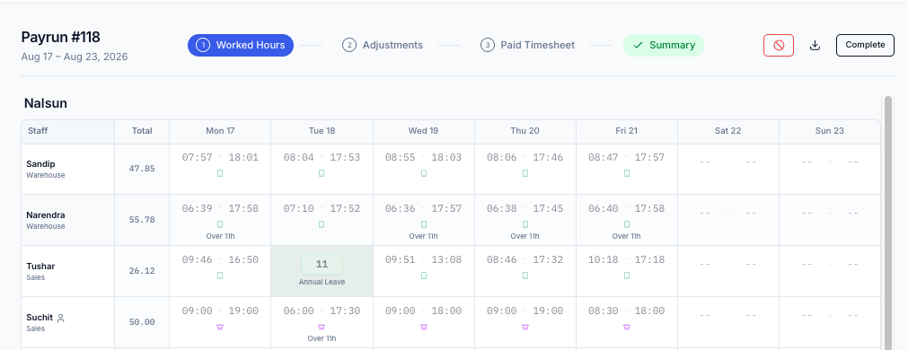 The Payrun worked-hours screen. A header reads Payrun #118, Aug 17 to Aug 23 2026, above a four-step progress bar: Worked Hours, Adjustments, Paid Timesheet, Summary, then a Complete button. Below it a table headed Nalsun with a row per staff member and their department, a weekly total in decimal hours, and a column per day holding a clock-in and a clock-out time. Some cells carry a small coloured icon and a note reading Over 11h, and one is shaded green and reads 11, Annual Leave.