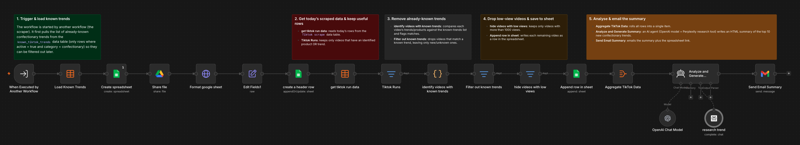 The n8n canvas for the processing workflow, sixteen nodes left to right under five labelled groups. Group 1, Trigger and load known trends, covers When Executed by Another Workflow and Load Known Trends. Then a run of Google Sheets and edit nodes creates and formats a fresh spreadsheet. Group 2, Get today’s scraped data and keep useful rows, covers get tiktok run data and Tiktok Runs. Group 3, Remove already-known trends, covers identify videos with known trends and Filter out known trends. Group 4, Drop low-view videos and save to sheet, covers hide videos with low views and Append row in sheet. Group 5, Analyse and email the summary, covers Aggregate TikTok Data, an Analyze and Generate Summary agent with an OpenAI Chat Model and a research trend tool hanging below it, and Send Email Summary into Gmail.