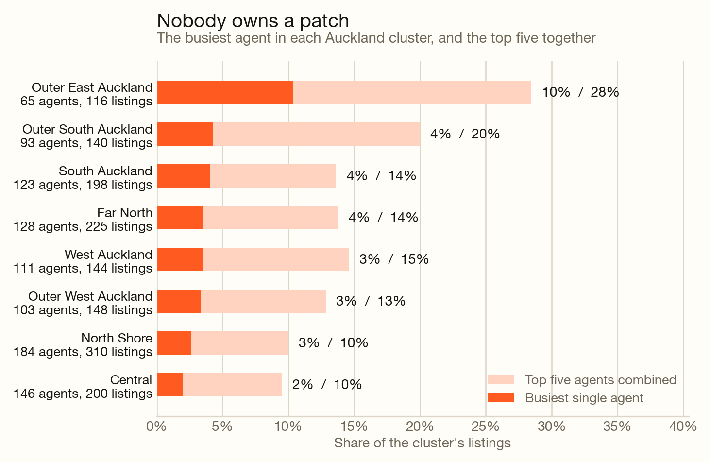 Bar chart titled Nobody owns a patch, showing the busiest single agent and the top five agents combined as a share of each Auckland cluster's listings. Outer East Auckland leads with 10% for the busiest agent and 28% for the top five, across 65 agents and 116 listings. Outer South Auckland is 4% and 20%. South Auckland and Far North are both 4% and 14%. West Auckland is 3% and 15%, Outer West Auckland 3% and 13%, North Shore 3% and 10% across 184 agents, and Central is lowest at 2% and 10% across 146 agents and 200 listings.