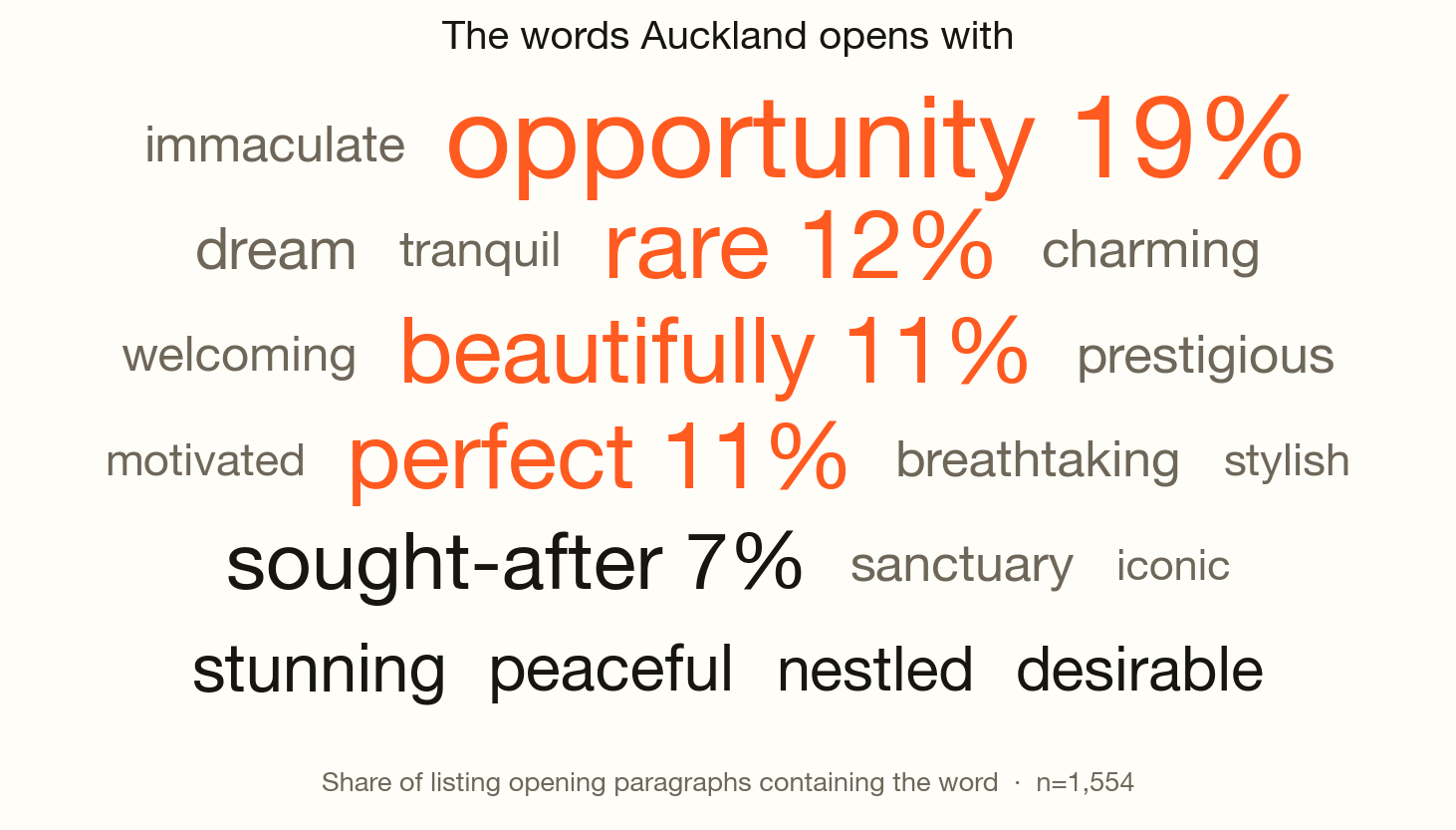 Word cloud titled The words Auckland opens with, sized by the share of listing opening paragraphs containing each word, across 1554 listings. Opportunity is largest at 19%, followed by rare at 12%, beautifully and perfect both at 11%, and sought-after at 7%. Smaller words include stunning, peaceful, nestled, desirable, immaculate, dream, tranquil, charming, welcoming, prestigious, motivated, breathtaking, stylish, sanctuary and iconic.