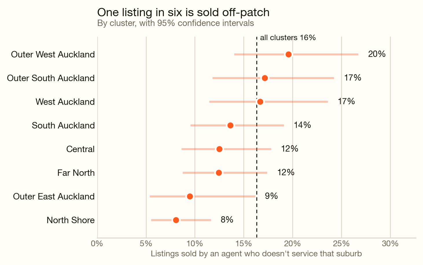 Dot plot titled One listing in six is sold off-patch, showing the share of listings sold by an agent who doesn't service that suburb, by cluster, with 95% confidence intervals. Outer West Auckland is highest at 20%, then Outer South Auckland and West Auckland at 17%, South Auckland 14%, Central and Far North 12%, Outer East Auckland 9%, and North Shore lowest at 8%. A dashed line marks the all-cluster average of 16%.