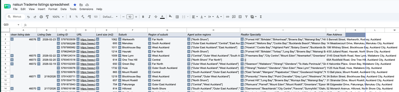 The Google Sheet of results, titled nalsun Trademe listings spreadsheet. Columns run clean listing date, Listing Date, Listing ID, URL, Land size in square metres, Suburb, Region of suburb, Agent active regions, Realtor Speciality and Raw Address. The first row is 5 Bennett Street in Warkworth, region Far North, sold by an agent whose active region is North Shore and whose speciality list starts Forrest Hill, Birkdale, Birkenhead, Browns Bay. Further rows show Mount Roskill in Central sold by a North Shore agent, and Pakuranga in Outer East Auckland sold by an agent working Central and the North Shore. One row for One Tree Hill has an empty speciality list.